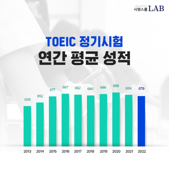 ½Ã¿ø½ºÄð·¦, 2022³â Çѱ¹ ÅäÀÍ Æò±Õ 679Á¡¡¦Àü³âº¸´Ù 5Á¡ Ç϶ô ½Ã¿ø½ºÄð·¦, 2022³â Çѱ¹ ÅäÀÍ Æò±Õ 679Á¡¡¦Àü³âº¸´Ù 5Á¡ Ç϶ô